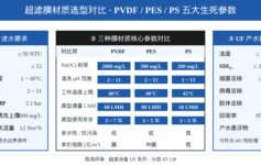 为什么你的超滤膜3年就要全换？PVDF/PES/PS三大材质的5个生死参数对比