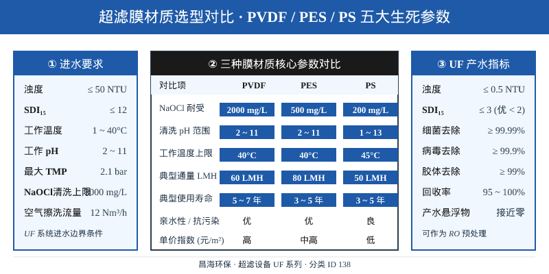 超滤膜PVDF/PES/PS三大材质选型对比图