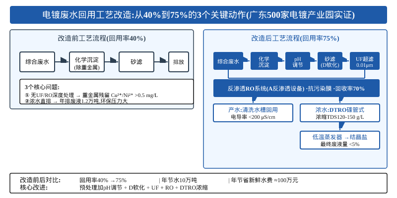 广东500家电镀厂废水回用率从40%提到75%?3个改造动作+真实数据复盘
