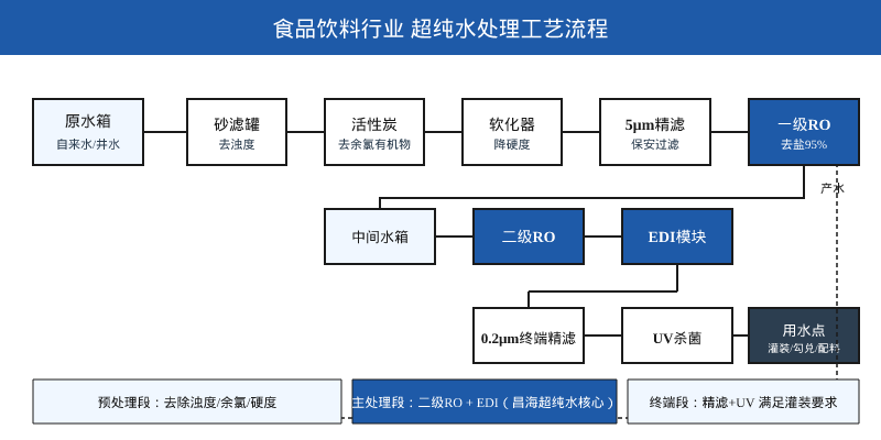 食品饮料行业超纯水处理工艺流程图：砂滤-活性炭-软化-RO-EDI