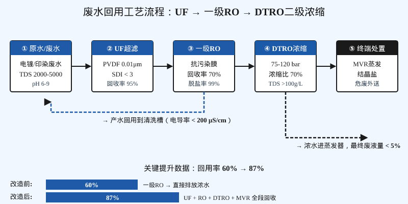 废水回用工艺流程图:原水经UF超滤、一级RO反渗透、DTRO二级浓缩、MVR蒸发结晶的全段回收路线