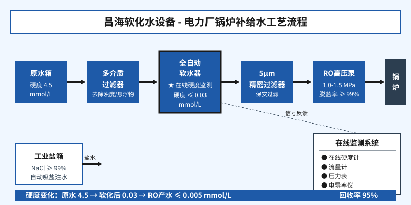 电力厂锅炉补给水软化水设备工艺流程图,硬度从原水4.5mmol/L降至0.02mmol/L