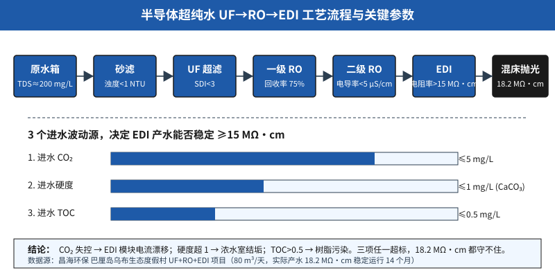 半导体超纯水 UF-RO-EDI 工艺流程与 3 个进水关键参数