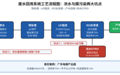 废水回用系统最容易踩的2个坑：浓水+膜污染，做错一个项目直接亏本