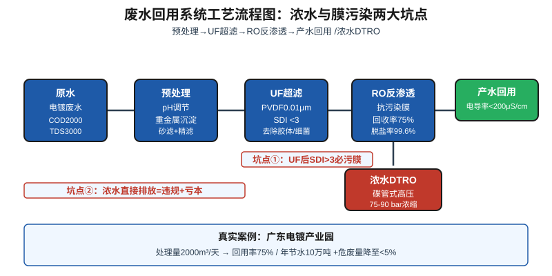 废水回用系统工艺流程图展示RO反渗透处理环节