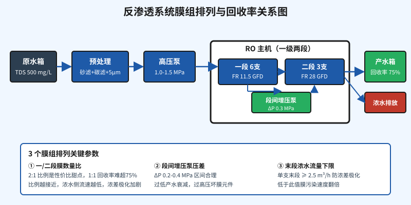 反渗透系统膜组排列与回收率关系示意图，含一段二段6:3配置示意