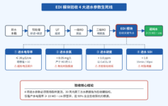 超纯水设备验收只看电阻率？EDI模块这4个进水参数不达标，整套系统三年报废