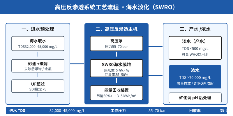 高压反渗透系统工艺流程图：海水预处理、超滤、高压反渗透主机及产水浓水分流示意