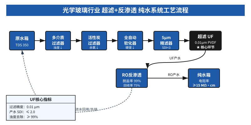 光学玻璃行业超滤反渗透纯水系统工艺流程图