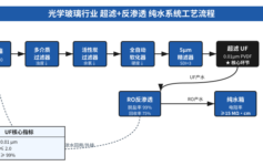 光学玻璃厂纯水电阻率上不去？超滤预处理这3个参数错了，整套RO一年报废