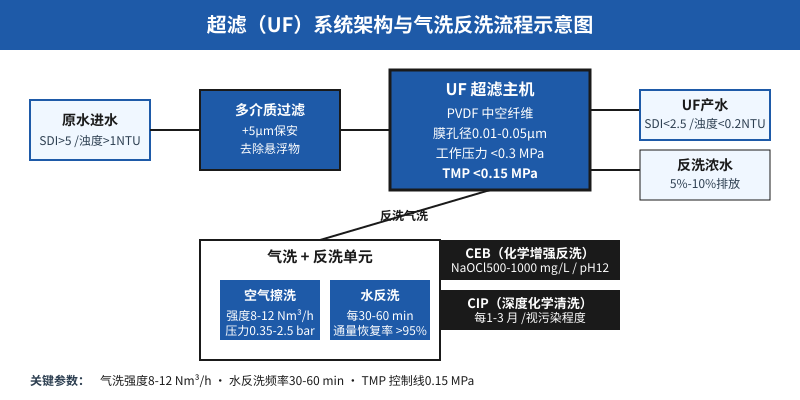 超滤UF系统架构与气洗反洗流程示意图
