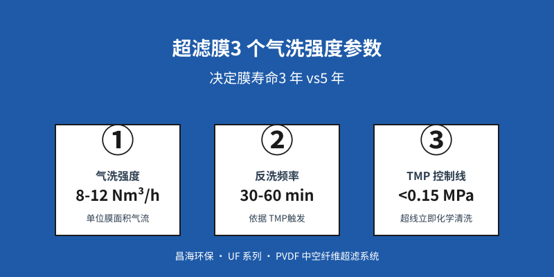 超滤膜三个气洗强度参数决定膜寿命