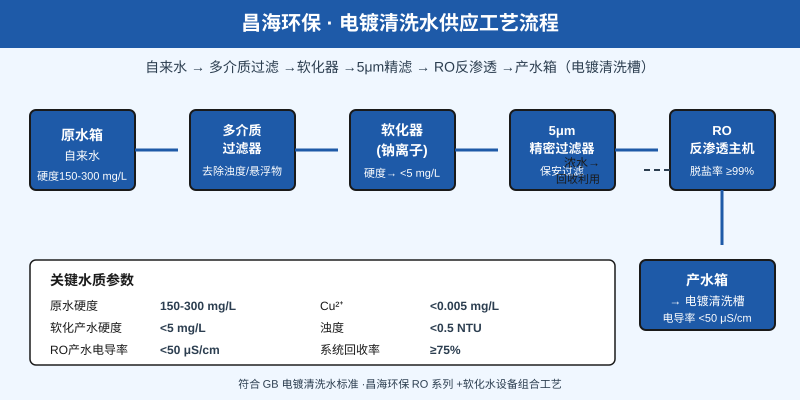 昌海环保电镀清洗水供应工艺流程图软化反渗透组合