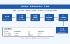 电镀车间清洗水硬度降不下来？3 个参数让镀件次品率高达8%