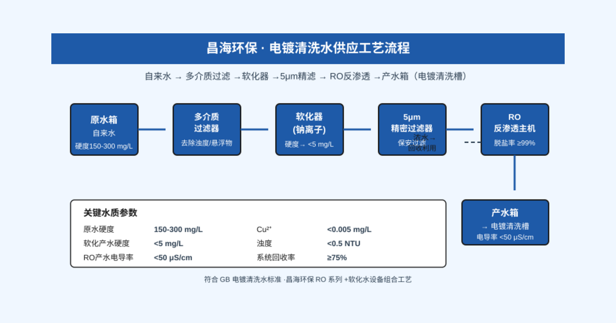 电镀车间清洗水硬度降不下来？3 个参数让镀件次品率高达8%