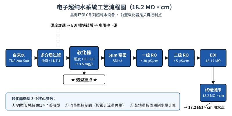 电子超纯水系统工艺流程图,自来水→多介质→软化器→5μm精密→RO→EDI→终端混床→18.2MΩ·cm,软化器为选型重点