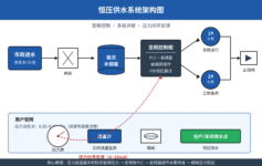 住宅二次供水压力波动大？恒压供水系统这3个核心参数，90%项目栽在第二个