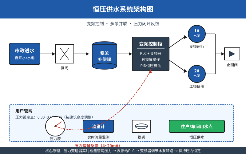 昌海恒压供水系统架构与多泵并联压力闭环工作原理图