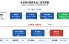 电镀废水回用率卡在60%上不去？UF+RO+DTRO组合这3个关键设计参数定错就白做