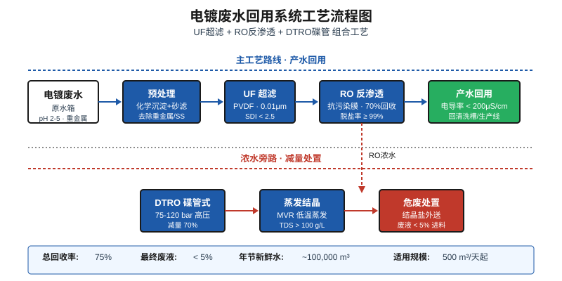 电镀废水回用系统工艺流程图，UF+RO+DTRO组合工艺