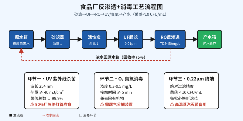 食品厂反渗透产水菌落超标停工？3 个消毒环节，90% 厂都做错了