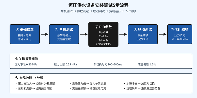 恒压供水设备安装调试5步流程图:基础检查、单机测试、PID参数、联动调试、72h验收