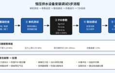 恒压供水设备联动调试5步流程：90%现场栽在第3步PID参数没设对