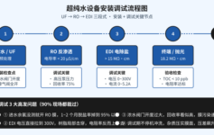 超纯水 EDI 模块调试后电阻率上不去？90% 是这 3 个参数没设对