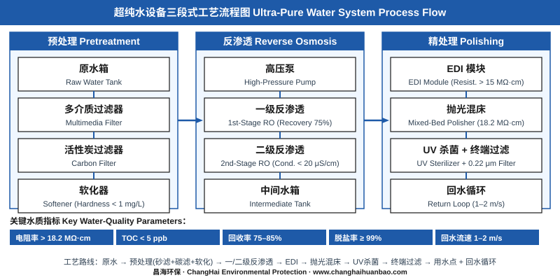 超纯水设备三段式工艺流程图:预处理-反渗透-EDI精处理