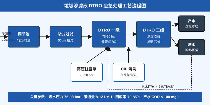 垃圾渗滤液 DTRO 应急处理工艺流程图:调节池、袋式过滤、双级碟管反渗透