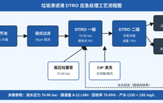 垃圾渗滤液 DTRO 频繁堵膜？3 个关键参数 + 1 套撬装应急方案