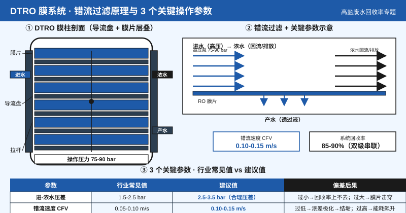 DTRO 膜系统处理高盐废水回收率提升 3 个核心参数示意图