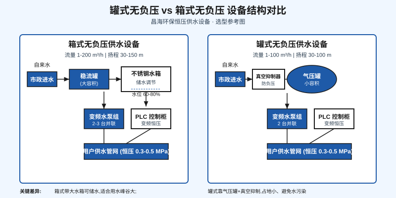 罐式无负压与箱式无负压恒压供水设备结构对比示意图,标注各关键部件和工艺流向