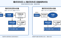 罐式无负压 vs 箱式无负压怎么选？3 个关键参数 + 真实项目对比，90% 选型现场都栽在第一个