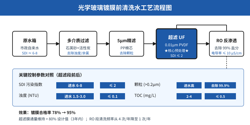 光学玻璃镀膜前清洗水工艺流程图,超滤预处理核心环节