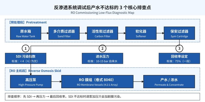 反渗透系统调试后产水不达标的 3 个核心排查点示意图，涵盖预处理SDI、进水压力、回收率三个关键参数