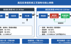 高压反渗透系统选型 4 个最容易踩的坑：压力等级、能量回收、膜污染、浓水处理