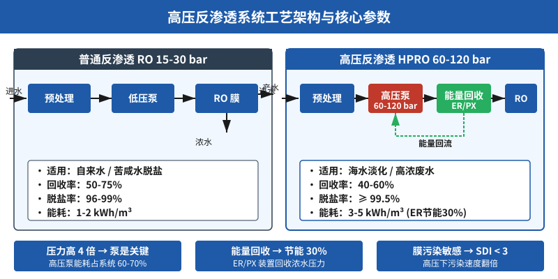 高压反渗透系统工艺架构示意图含能量回收和核心参数对比