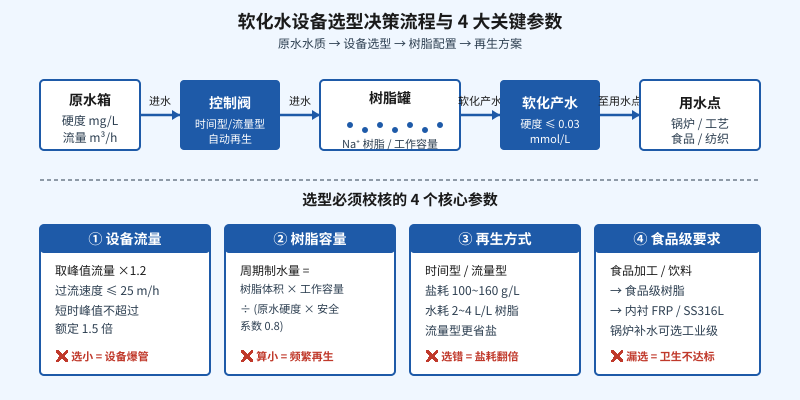 软化水设备选型决策流程与4大关键参数示意图,展示原水到软化产水的工艺路线