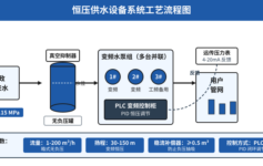 恒压供水设备调试总踩坑？3 个核心参数（PID/稳流罐/传感器量程）算不对，水泵频繁启停烧电机
