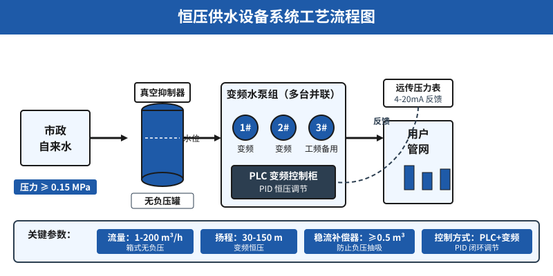 恒压供水设备系统工艺流程图：无负压稳流罐+变频水泵组+PLC恒压控制