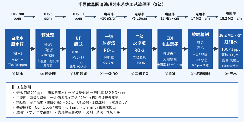 半导体晶圆清洗超纯水系统工艺流程图:原水到18.2MΩ·cm全流程示意