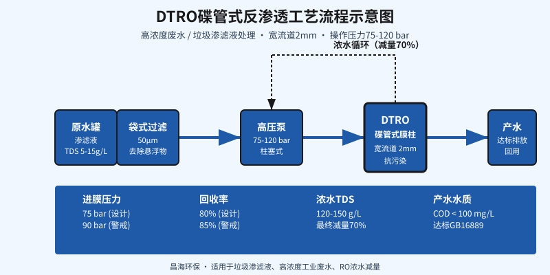 DTRO膜系统碟管式反渗透工艺流程示意图