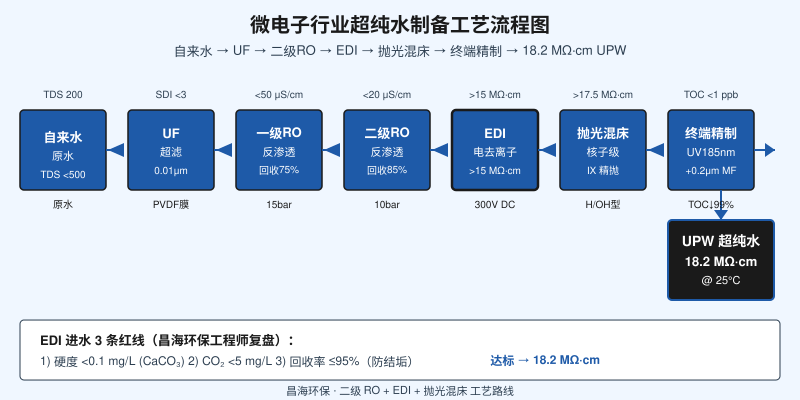 微电子行业超纯水18.2MΩ·cm制备工艺流程图