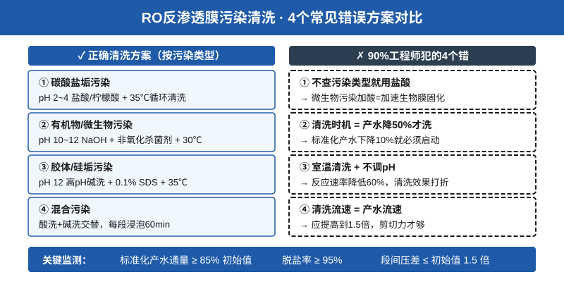 RO反渗透膜污染清洗4个常见错误方案与正确做法对比图