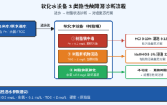 软化水设备出水硬度突然超标？3个隐性故障源，老工程师90%现场没查过