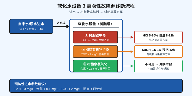 软化水设备3个隐性故障源诊断流程示意图
