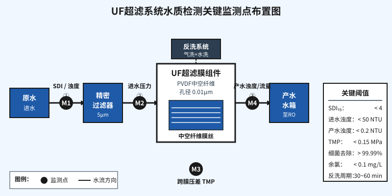 UF超滤系统水质检测关键监测点布置图-超滤设备工程实践