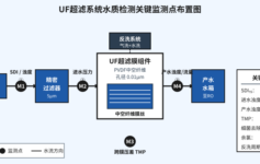 UF超滤产水水质检测5项关键指标：90%现场漏测的临界值，老工程师才知道的膜污染预警线