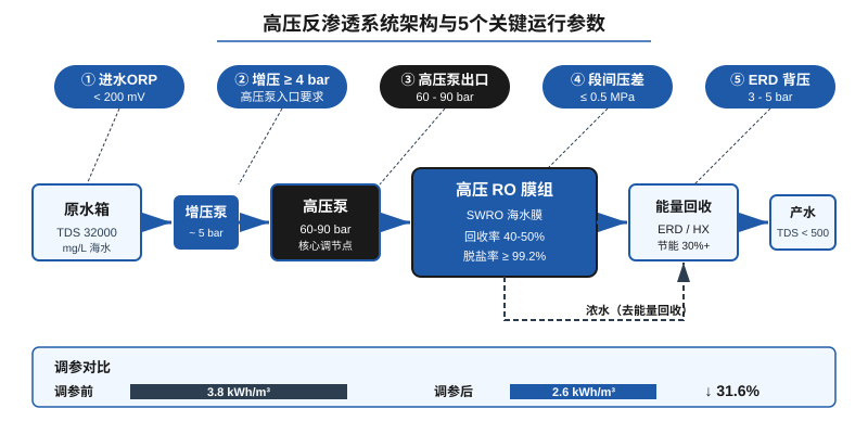 高压反渗透系统架构示意图:含5个关键运行参数与调参前后能耗对比